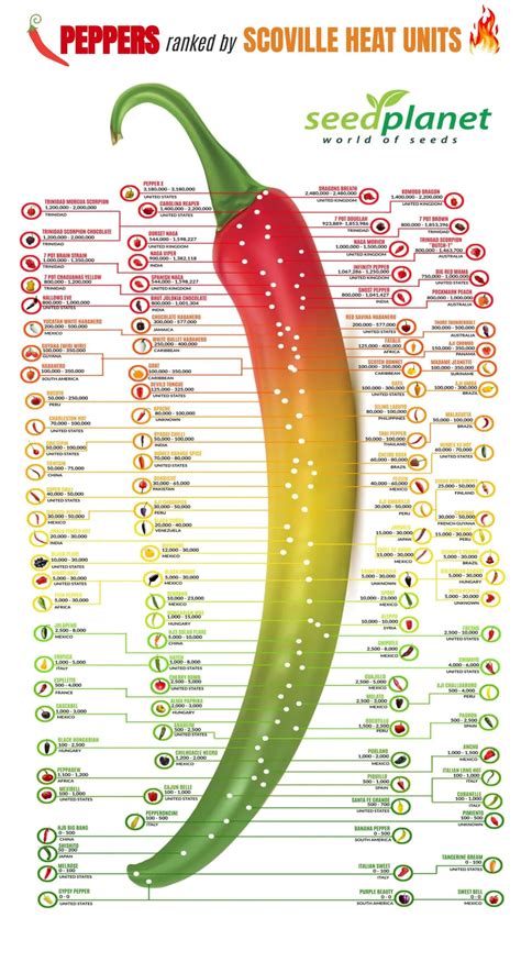 Scoville Heat Units Pepper Chart Scoville Pepper Scale Etsy