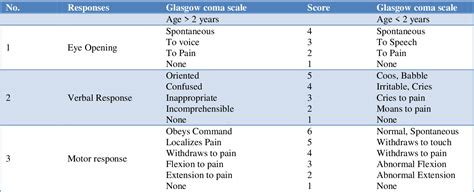 Glasgow Coma Scale Download Table Glasgow Coma Scale Pediatric Images