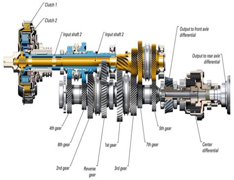 10 Types Of Car Transmissions Different