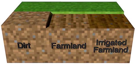 Minecraft Guide Farming In Minecraft