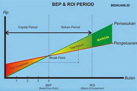 Cara Menghitung BEP Wirausaha Dengan Mudah (Pengertian ...