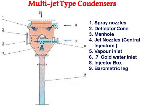 Concepts In Condenser System Vacuum Equipment