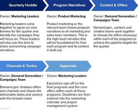 The Integrated Marketing Campaign Toolkit Drift