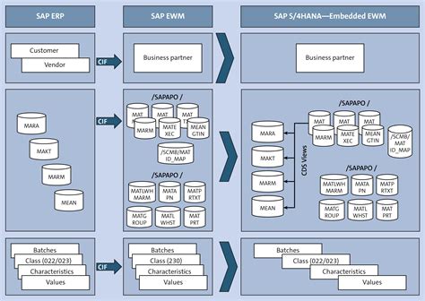 The SAP Landscape Transformation Scenario For SAP S 4HANA