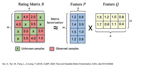 GitHub Xei Recommender System Tutorial A Step By Step Tutorial On Developing A Practical