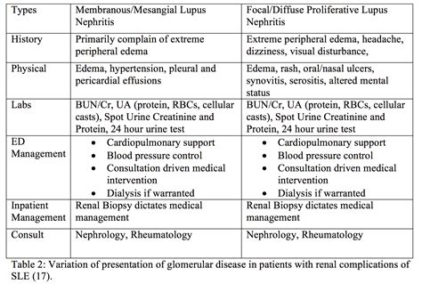 Proteinuria is the presence of excess proteins in the urine. emDOCs.net - Emergency Medicine EducationSystemic Lupus ...