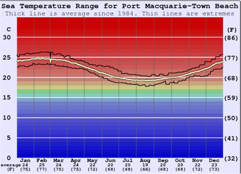 Ratio of temperature, wind speed and. Port Macquarie-Town Beach Water Temperature (Sea) and ...