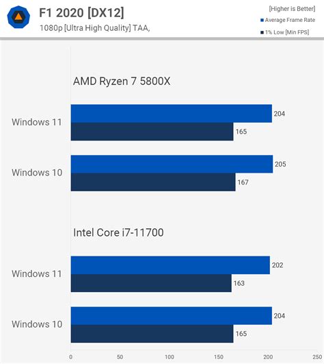 Windows 11 Vs Windows 10 Performance Gaming And Applications Techspot