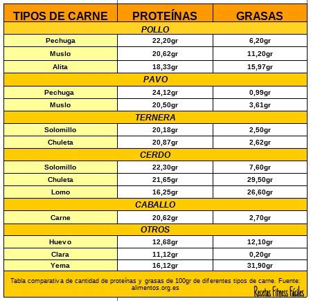 En la siguiente tabla de alimentos con muchas proteínas notarás cómo cada 100 gramos de alimentos aportan cierta cantidad de proteínas animales Tabla comparativa de proteínas en diferentes alimentos I (carnes) Recetas Fitness Fáciles ...