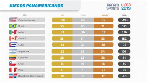 Tokio, 7 ago (prensa latina) a falta de un día para la clausura de los juegos olímpicos 13 países de américa latina y el caribe han conquistado medallas en tokio 2020. Balance de Colombia en los Juegos Panamericanos Lima 2019 ...