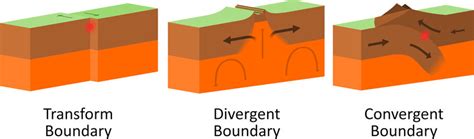 Plate Tectonics Types Boundaries Movement Facts Science4fun