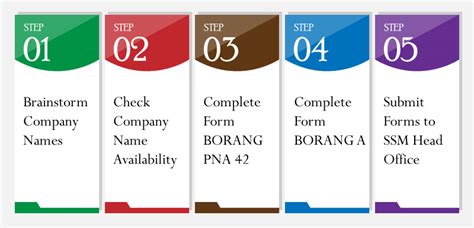 Pilih tempoh pembaharuan dan juga kriteria lain yang diperlukan. SSM Online Registration | Online & Offline Company ...