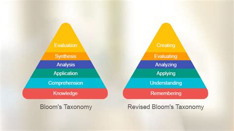 Understanding The Basics Of Revised Blooms Taxonomy Application In