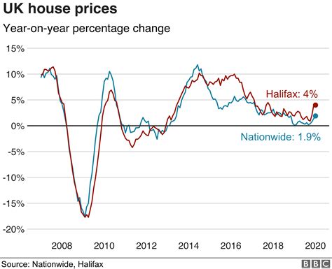 Uk House Price Growth At 14 Month High Says The Nationwide Bbc News
