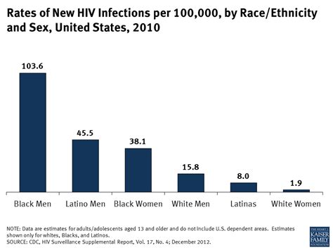 Rates Of New Hiv Infections Per 100 000 By Race Ethnicity And Sex United States 2010 Kff