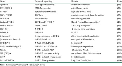 Crosstalk Between Tgf Bmp Signaling And Other Signaling Molecules In