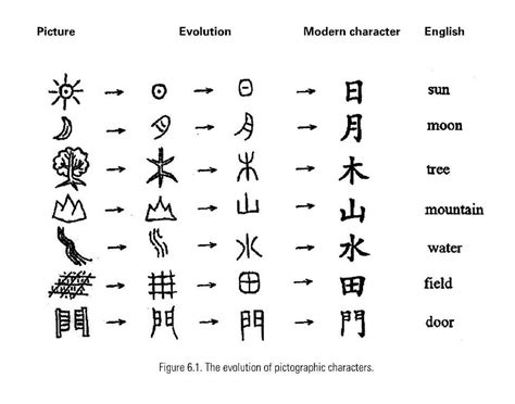 Evolution Of Chinese Characters Microhistories Chinese Characters