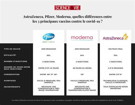 Pfizer and moderna are producing fewer but more effective (and pricier) vaccines, while astrazeneca is making a greater number of less effective (and both pfizer and moderna are using experimental technology that employs mrna. Pfizer, Moderna, AstraZeneca : peut-on choisir son vaccin ...