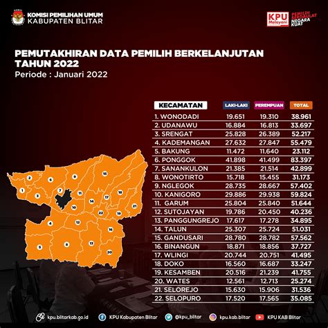 KPU Kabupaten Blitar (@kpu_blitar) / Twitter