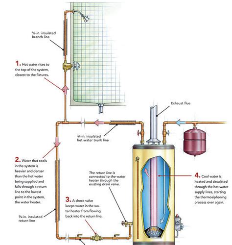 Hot Water Recirculation Systems How They Work