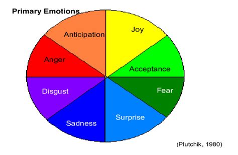 The Color Circle Of Primary Emotions Download Scientific Diagram