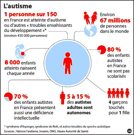 Learn from our medical experts the symptoms, signs. Autisme (TSA) | DYS-Positif