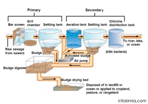 Tahapan Dan Metode Pengolahan Limbah Cair Industri Info Kimia