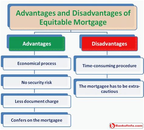Advantages And Disadvantages Of Equitable Mortgage Mortgage Business