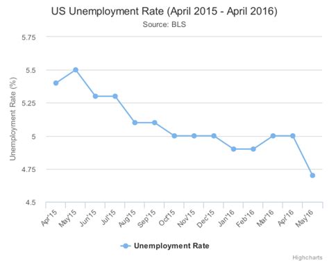 The statistics are derived from the labour force survey (lfs) which is conducted every month using the household approach and refers to those between the. Orbex Blog | June 2016 NFP Preview | Talkmarkets