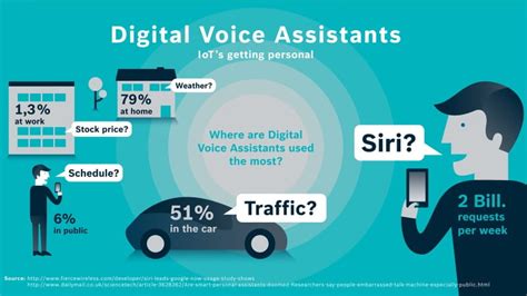 Ways Voice Assistants Are Changing Marketing