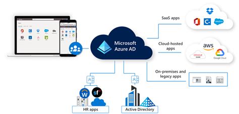 Azure Active Directory Premium P1 Llega A Microsoft 365 Business