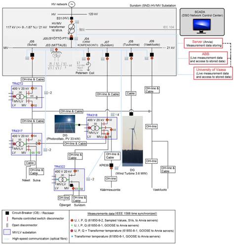 Single line diagram software free. Sundom Smart Grid single line diagram (SLD) and data measurement points. | Download Scientific ...