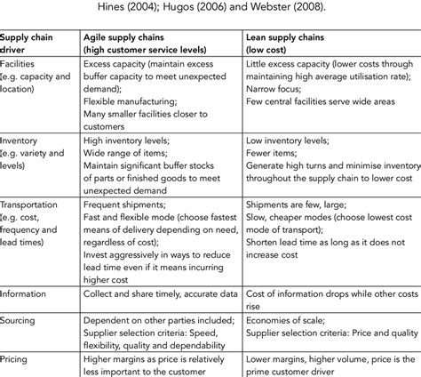 The Management Of Supply Chain Drivers According To Lean And Agile