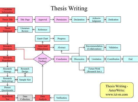 Master Thesis Writing Help Why Use Our Custom Masters Dissertation