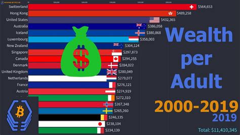 richest people by country average wealth per adult usd 2000 2019 youtube