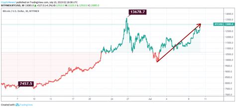 Past performance is not a guarantee of future performance. Bitcoin (BTC) Continues Moving Upward With A Slight ...