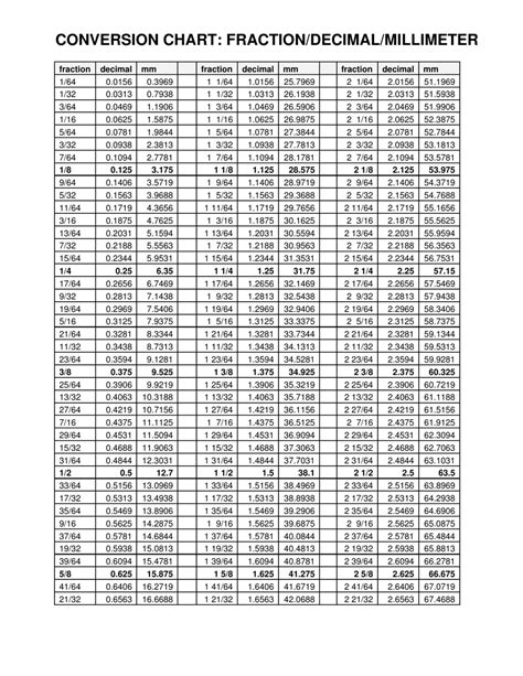 Conversion Chart Fraction/Decimal/Millimeter
