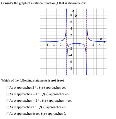 Solved Consider The Graph Of A Rational Function F That Is