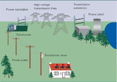 Traditional Electric Power Grid System Download Scientific Diagram