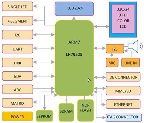 Arm7 Architecture And Features Eeweb