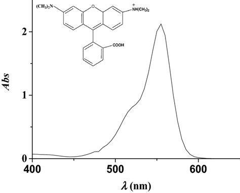 Structure Of Rhodamine B And Its Uvvisible Spectrum Download