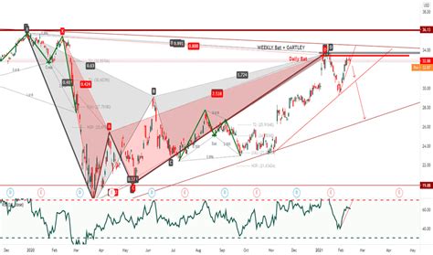 Bac Stock Price And Chart — Nysebac — Tradingview