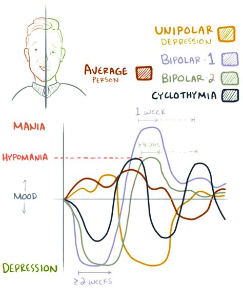 Bipolar disorder is a mental health condition defined by periods (or episodes) of extreme mood disturbances that affect mood, thoughts, and behavior. Bipolar II disorder - Wikipedia