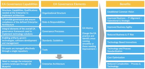 Enterprise Architecture Governance The Definitive Guide Leanix