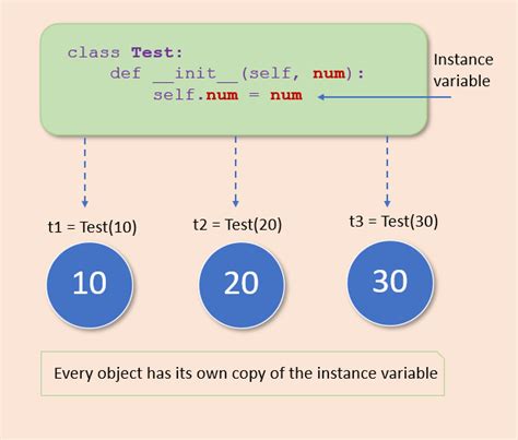 Python Instance Variables With Examples Pynative