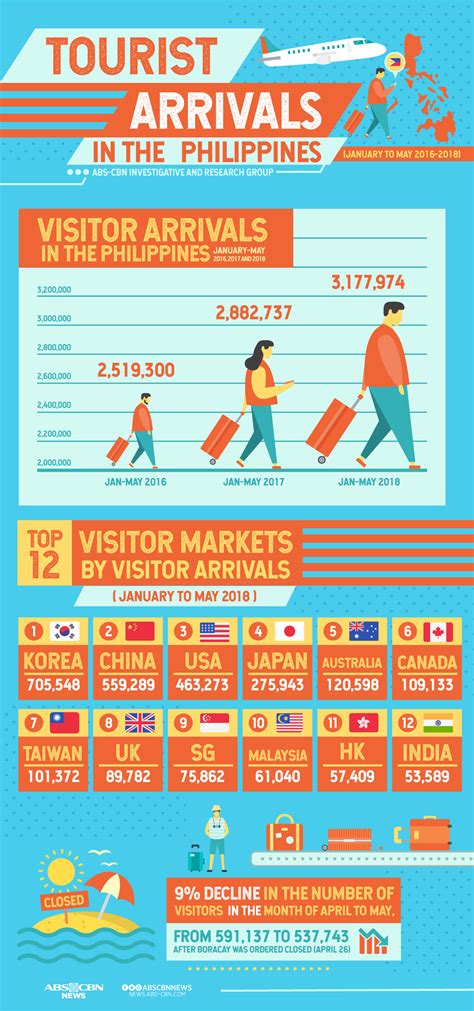 Philippine Tourists By Country Infographic Infographic Round Up