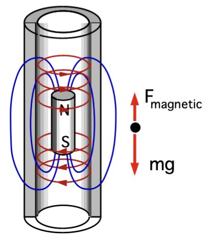 Tücken Aufregung Elektronisch magnet through copper pipe übersehen