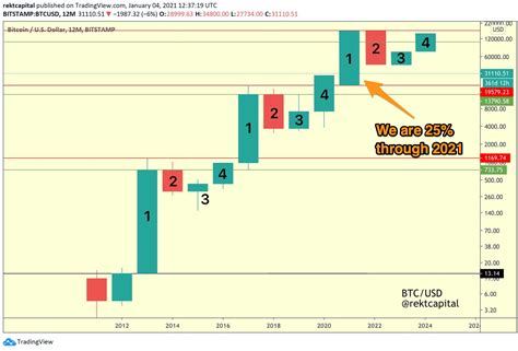 The Bitcoin Price Forecast 2021 2027 By Ryan Allis