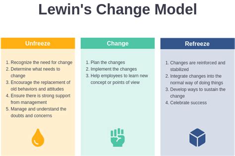 Lewin Change Model Template Modelo De Mudança De Lewins Template