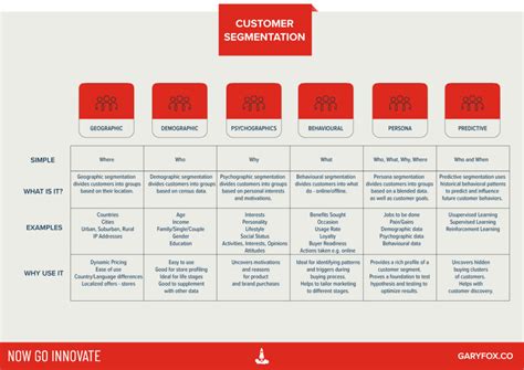 Customer Segmentation Avoid Lost Opportunities Step By Step Guide